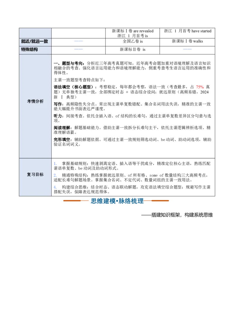 《专题31主谓一致（复习讲义）（全国通用）（教师版）_高考一二三轮复习_英语_2027年高考英语一轮更新中_2027年高考英语一轮复习讲义+练习+课件（新教材新高考）-G55_2027版》第3页预览