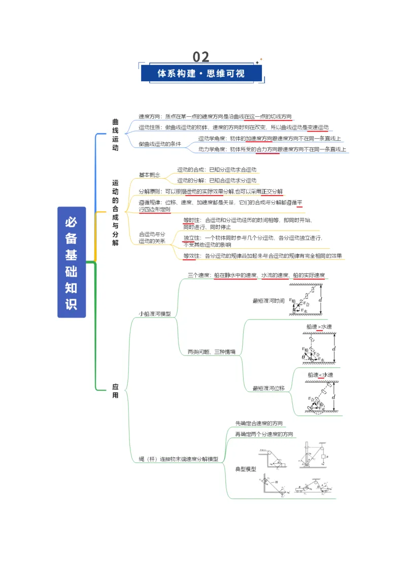 《第13讲曲线运动、运动的合成与分解（复习讲义）（全国通用）（教师版）_高考一二三轮复习_物理_2026年_2026年高考物理一轮复习讲义+练习+课件（新教材新高考）-G55(1)_2026版》第3页预览