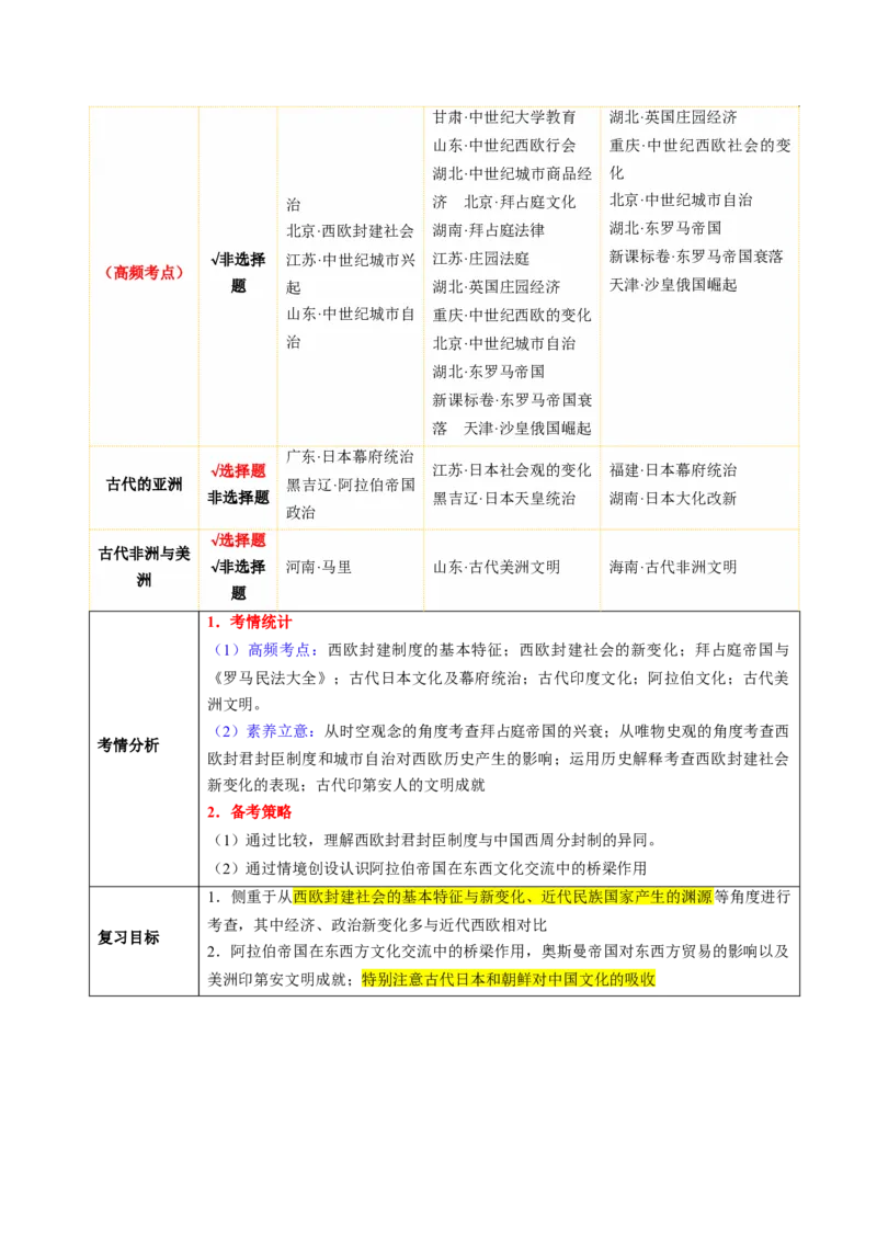 《第22讲中古时期的世界（复习讲义）（全国通用）（教师版）_高考一二三轮复习_历史_2026年_2026年高考历史一轮复习讲义+练习+课件（新教材新高考）-G55_2026版_模块四世界古代史》第2页预览