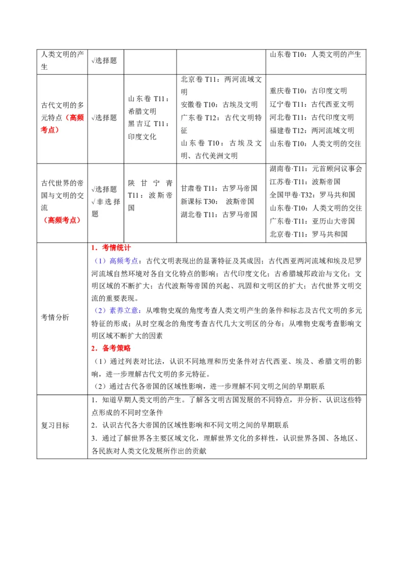 《第21讲古代文明的产生、扩展与交流（复习讲义）（全国通用）（学生版）_高考一二三轮复习_历史_2026年_2026年高考历史一轮复习讲义+练习+课件（新教材新高考）-G55_2026版》第2页预览
