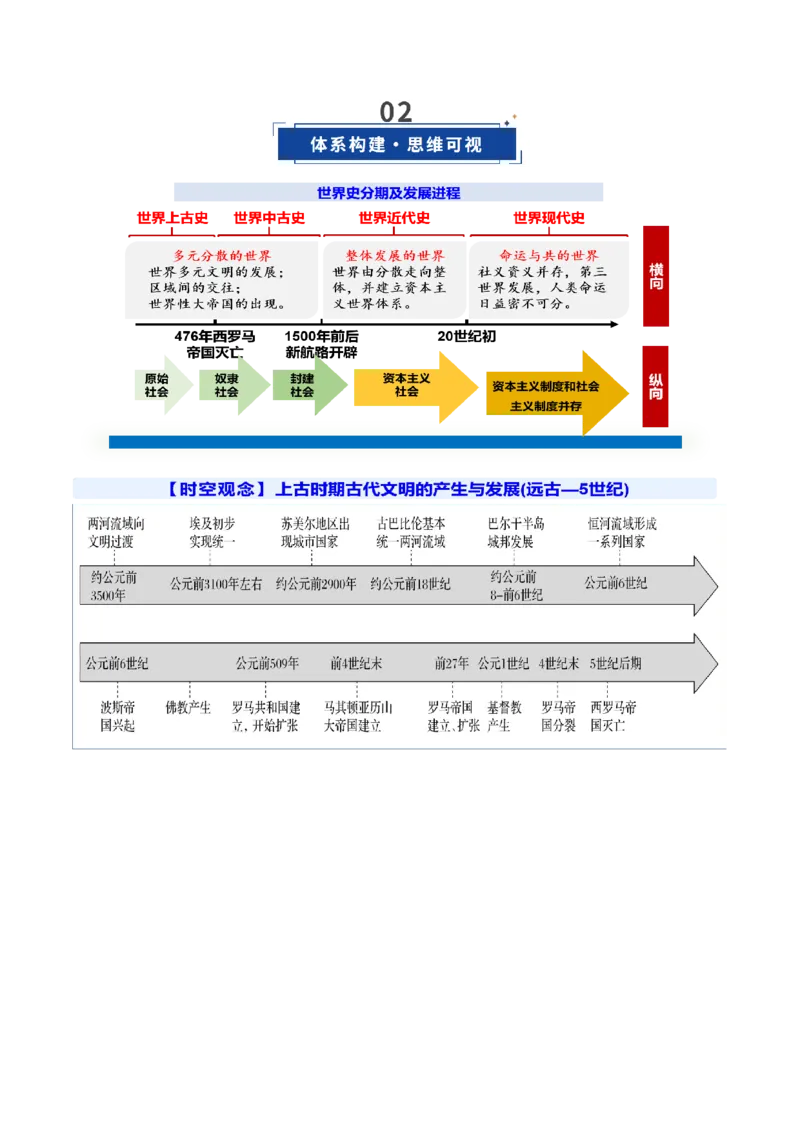 《第21讲古代文明的产生、扩展与交流（复习讲义）（全国通用）（学生版）_高考一二三轮复习_历史_2026年_2026年高考历史一轮复习讲义+练习+课件（新教材新高考）-G55_2026版》第3页预览