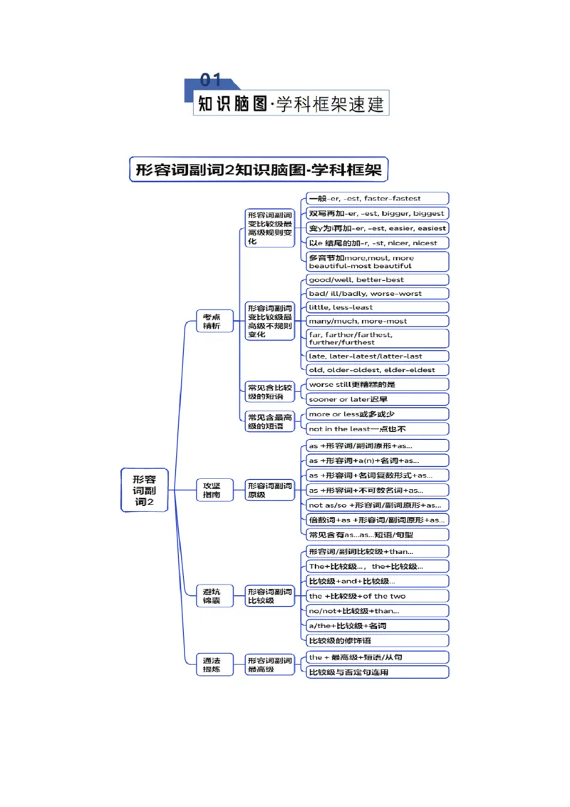 《专题24形容词副词2（知识清单）（教师版）_高考一二三轮复习_英语_2026年_2026年高考英语一轮复习知识清单（全国通用）-G56_2026版》第2页预览