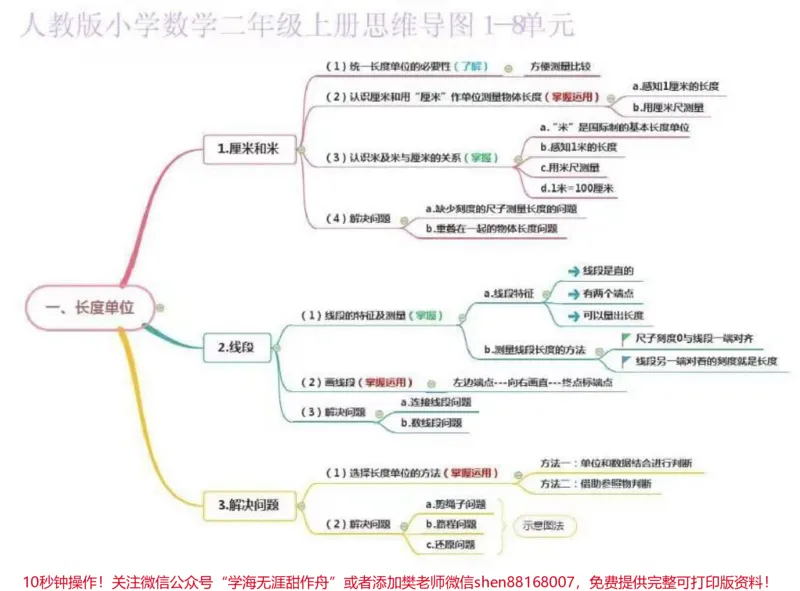 《二年级上册数学思维导图汇总》第1页预览