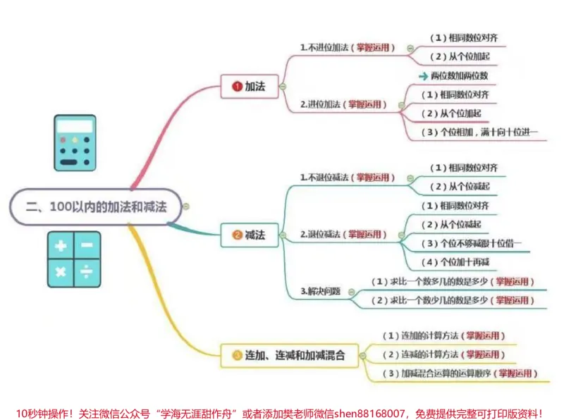 《二年级上册数学思维导图汇总》第2页预览