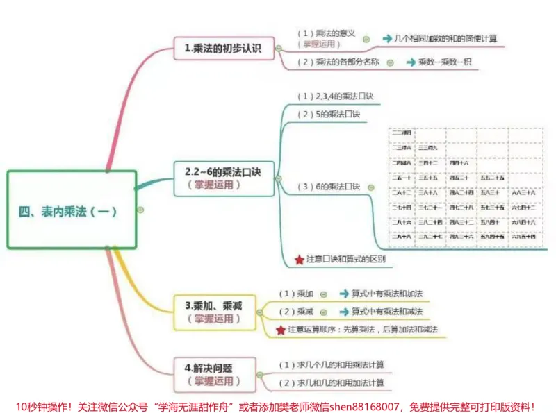 《二年级上册数学思维导图汇总》第4页预览