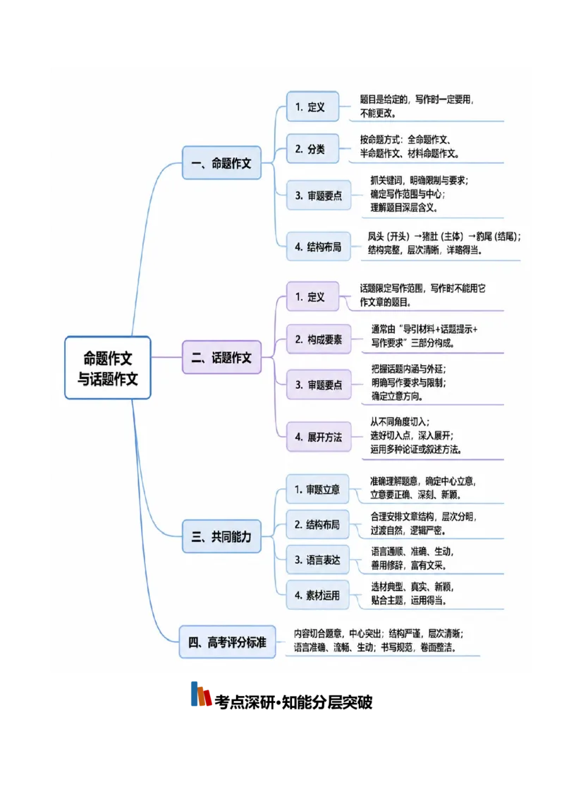 《命题作文与话题作文（知识清单）（全国通用）（学生版）_高考一二三轮复习_语文_2027年一轮语文更新啦_2027年高考语文一轮复习知识清单（全国通用）-G56_2027版》第3页预览