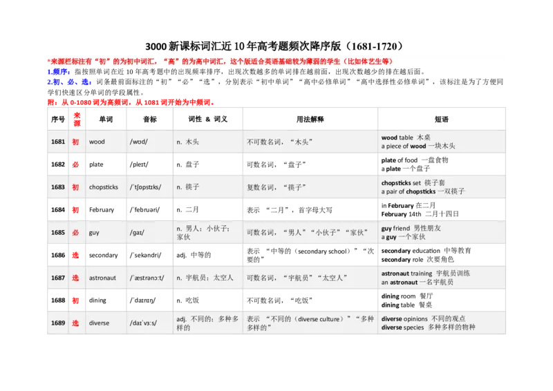 《3000新课标词汇近10年高考题频次降序版（1681-1720）(含用法&短语）_高考一二三轮复习_英语_2026年-英语高考专项复习_332026年高考英语3000新课标词汇近10年高考题频次降序版》第1页预览