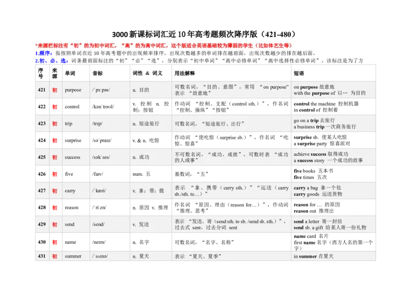 《3000新课标词汇近10年高考题频次降序版（421-480）(含用法&短语&有声单词消消乐）_高考一二三轮复习_英语_2026年-英语高考专项复习》第1页预览