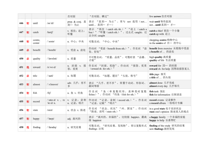 《3000新课标词汇近10年高考题频次降序版（421-480）(含用法&短语&有声单词消消乐）_高考一二三轮复习_英语_2026年-英语高考专项复习》第3页预览