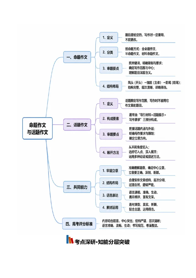 《命题作文与话题作文（知识清单）（全国通用）（教师版）_高考一二三轮复习_语文_2027年一轮语文更新啦_2027年高考语文一轮复习知识清单（全国通用）-G56_2027版》第3页预览