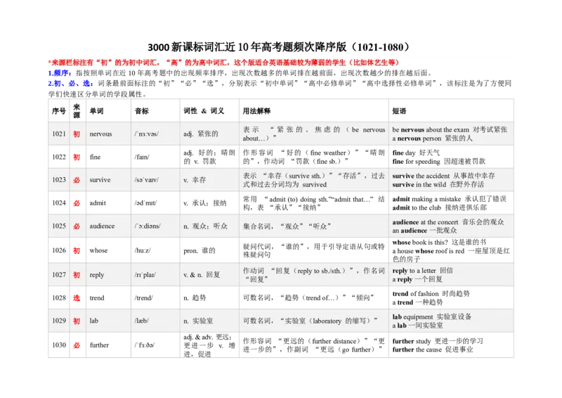 《3000新课标词汇近10年高考题频次降序版（1021-1080）(含用法&短语&有声单词消消乐）_高考一二三轮复习_英语_2026年-英语高考专项复习》第1页预览