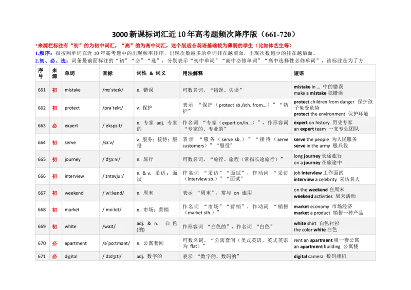 《3000新课标词汇近10年高考题频次降序版（661-720）(含用法&短语&有声单词消消乐）_高考一二三轮复习_英语_2026年-英语高考专项复习》第1页预览