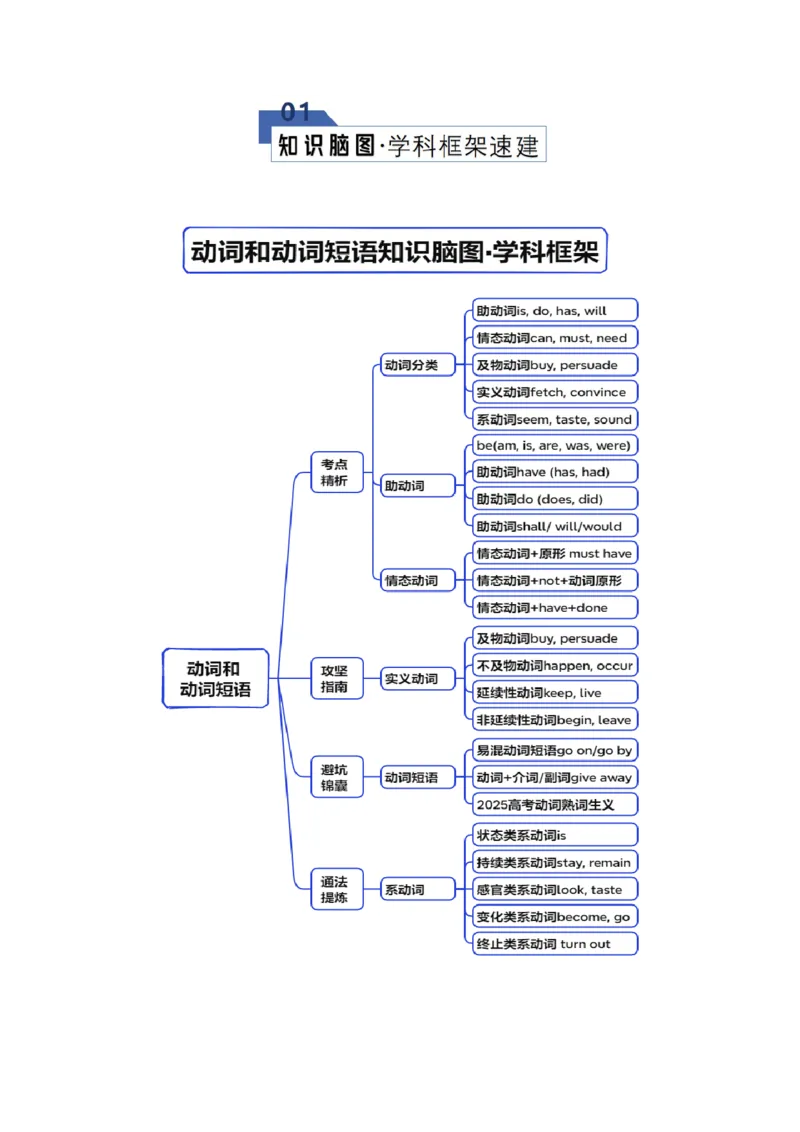 《专题26动词和动词短语（知识清单）（教师版）_高考一二三轮复习_英语_2026年_2026年高考英语一轮复习讲义+练习+课件（新教材新高考）-G55_2026版_知识清单》第2页预览