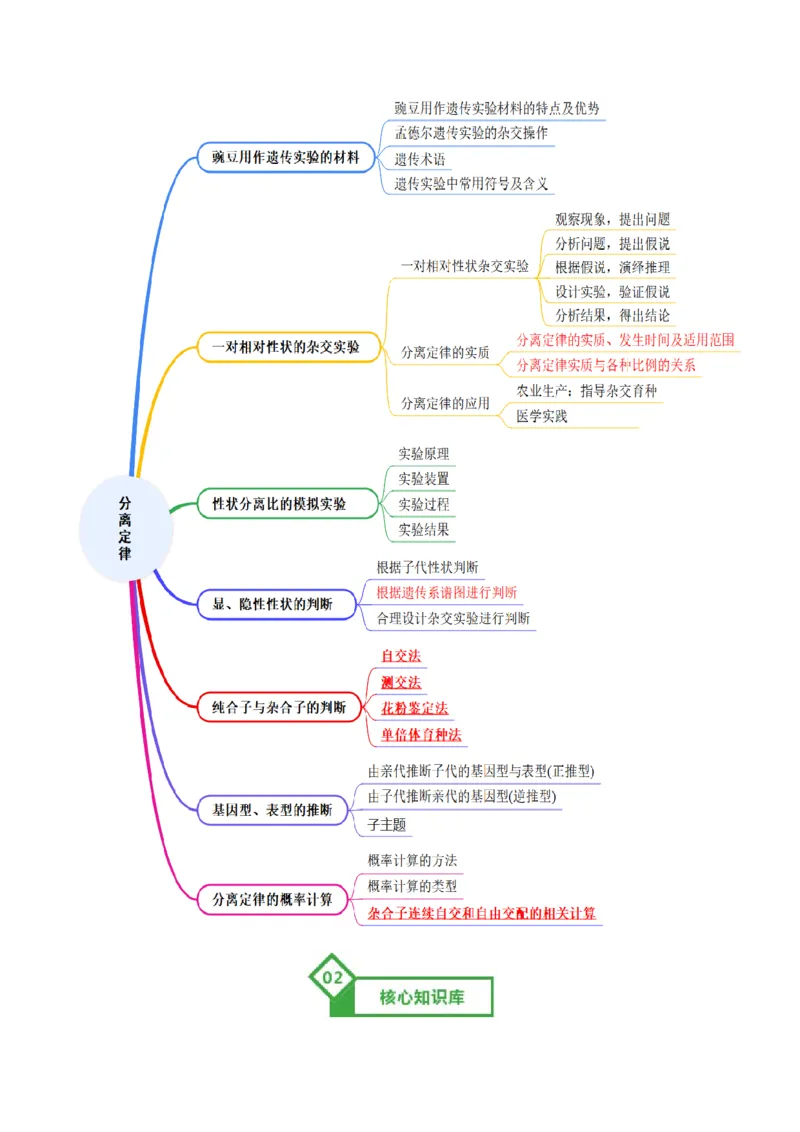 《第15讲分离定律（知识清单）（全国通用）（学生版）_高考一二三轮复习_生物_2026年高考生物一轮_2026年高考生物一轮复习讲义+练习+课件（新教材新高考）-G55_2026版》第2页预览