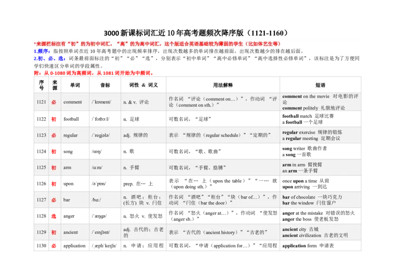 《3000新课标词汇近10年高考题频次降序版（1121-1160）(含用法&短语）_高考一二三轮复习_英语_2026年-英语高考专项复习_332026年高考英语3000新课标词汇近10年高考题频次降序版》第1页预览