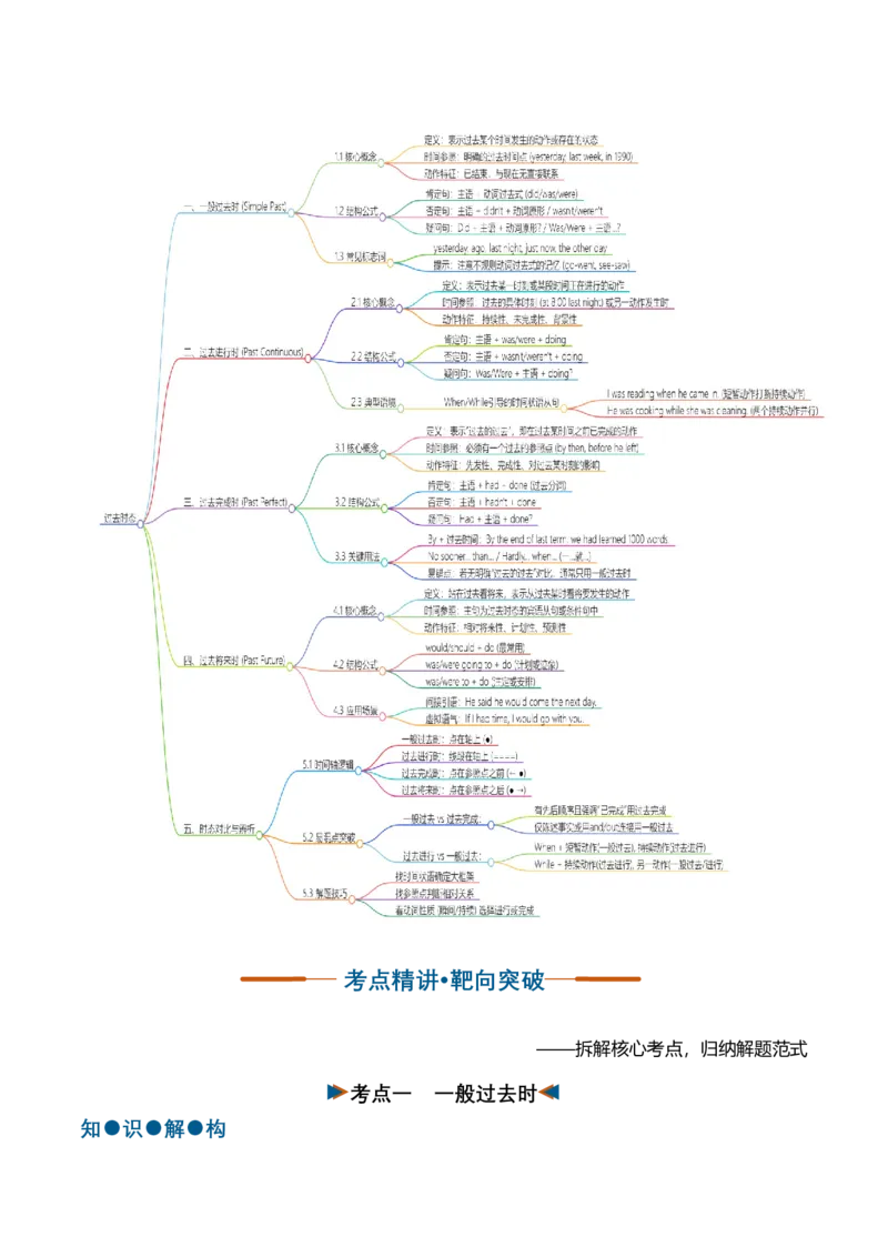 《专题09动词的过去时态（复习讲义）（全国通用）（教师版）_高考一二三轮复习_英语_2027年高考英语一轮更新中_2027年高考英语一轮复习讲义+练习+课件（新教材新高考）-G55_2027版》第4页预览