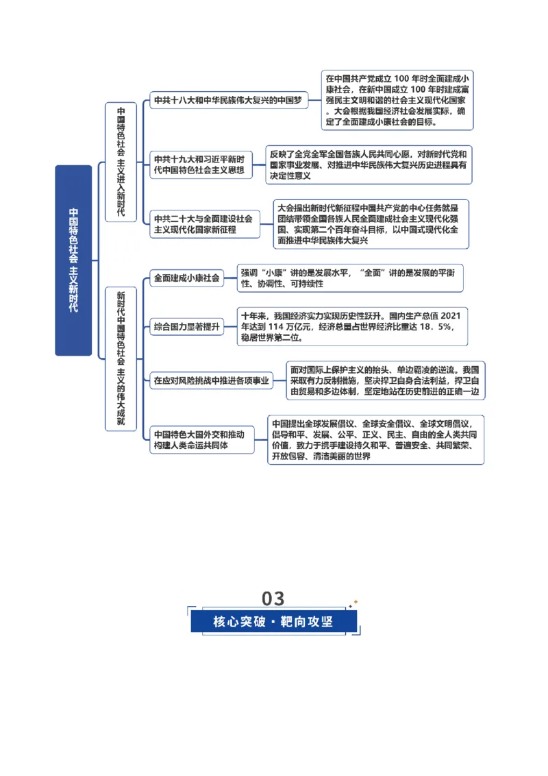 《第20讲中国特色社会主义新时代（复习讲义）（全国通用）（教师版）_高考一二三轮复习_历史_2026年_2026年高考历史一轮复习讲义+练习+课件（新教材新高考）-G55_2026版_模块三中国现代史》第4页预览
