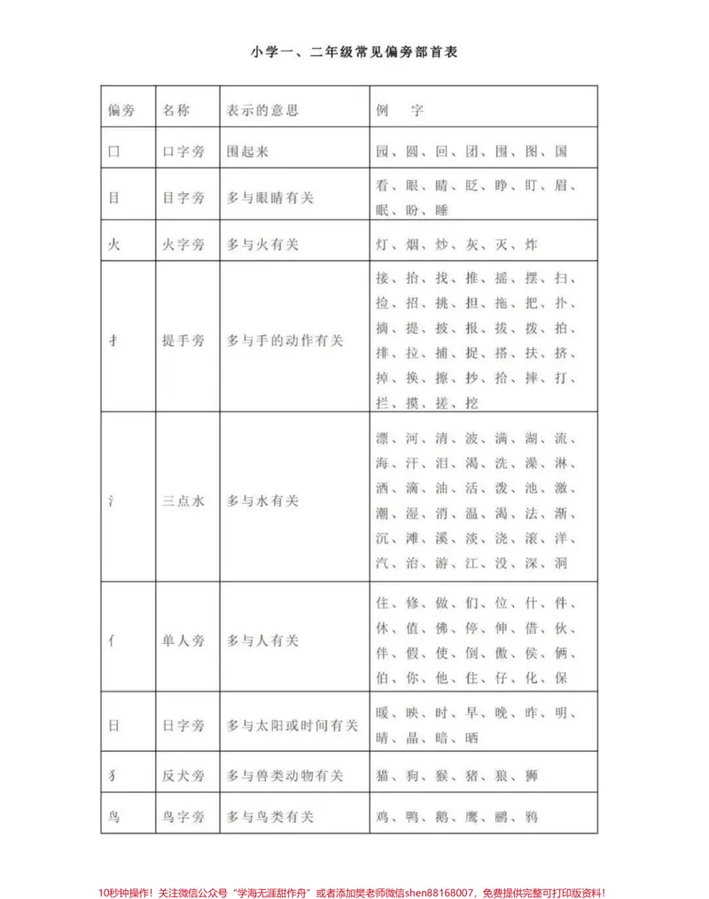 《一二年级常见笔画、偏旁部首详解》第2页预览