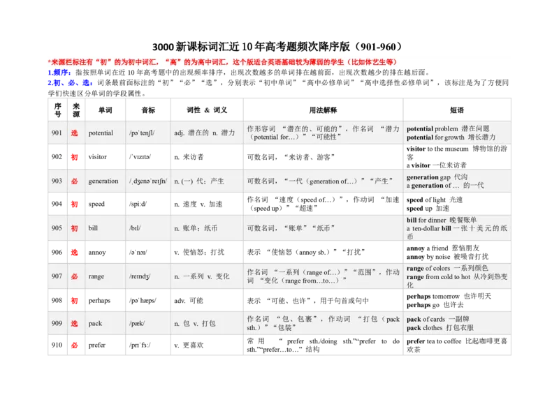 《3000新课标词汇近10年高考题频次降序版（901-960）(含用法&短语&有声单词消消乐）_高考一二三轮复习_英语_2026年-英语高考专项复习》第1页预览