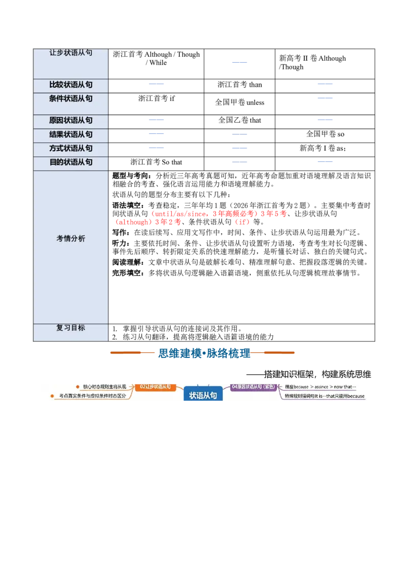 《专题29状语从句（复习讲义）（全国通用）（学生版）_高考一二三轮复习_英语_2027年高考英语一轮更新中_2027年高考英语一轮复习讲义+练习+课件（新教材新高考）-G55_2027版》第3页预览