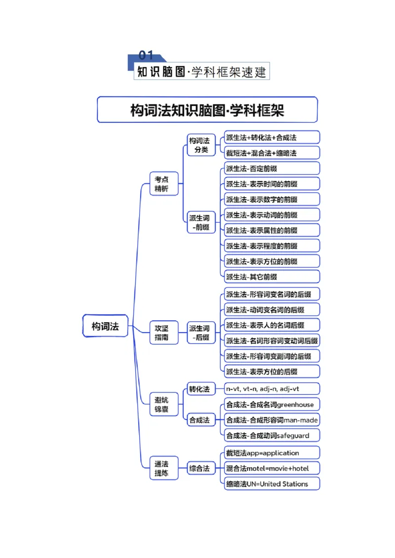 《专题28构词法（知识清单）（学生版）_高考一二三轮复习_英语_2026年_2026年高考英语一轮复习知识清单（全国通用）-G56_2026版》第2页预览