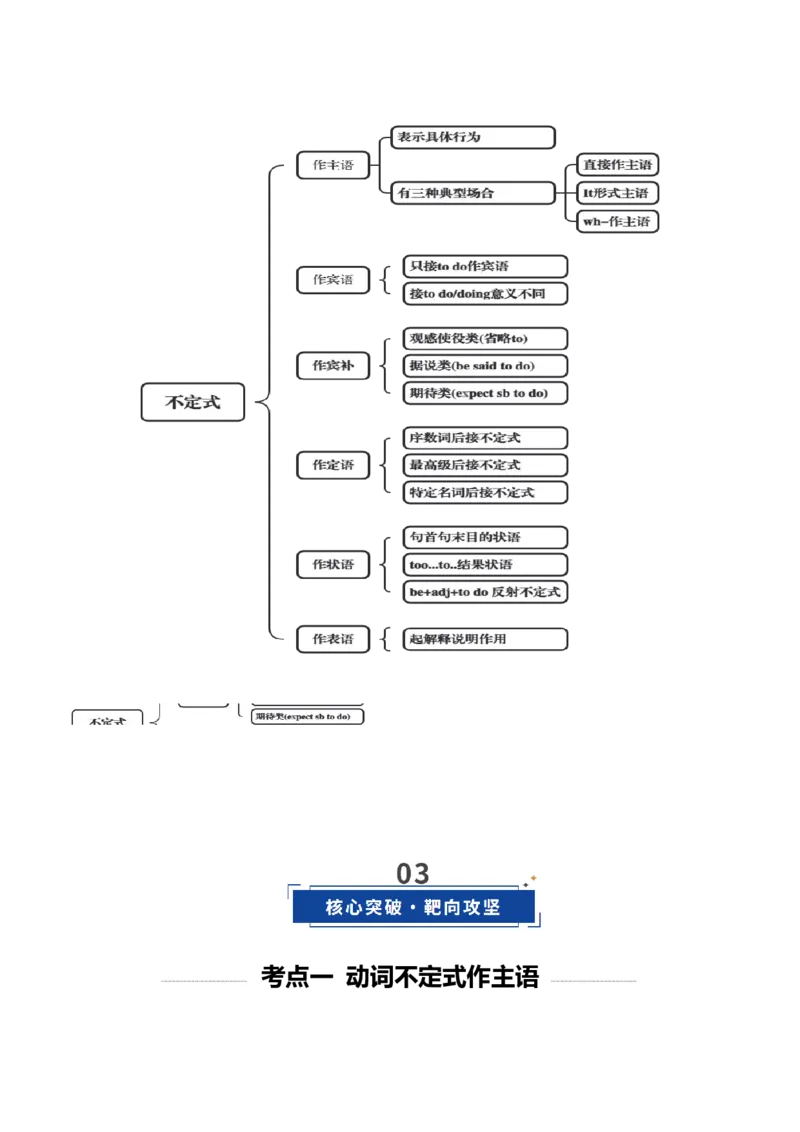 《专题09动词不定式（知识清单）（全国通用）（学生版）_高考一二三轮复习_英语_2026年_2026年高考英语一轮复习知识清单（全国通用）-G56_2026版》第3页预览