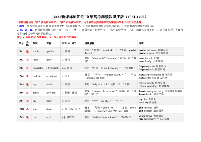 《3000新课标词汇近10年高考题频次降序版（1361-1400）(含用法&短语）_高考一二三轮复习_英语_2026年-英语高考专项复习_332026年高考英语3000新课标词汇近10年高考题频次降序版》第1页预览