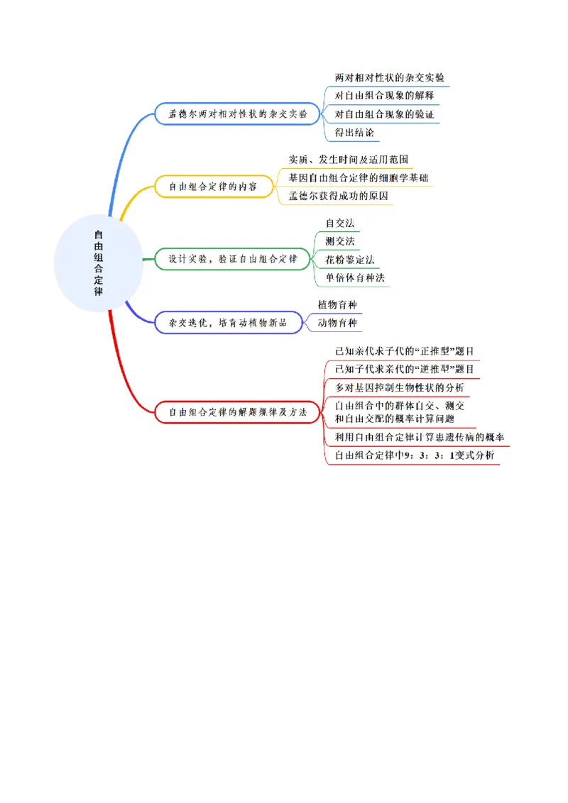 《第16讲自由组合定律（知识清单）（全国通用）（学生版）_高考一二三轮复习_生物_2026年高考生物一轮_2026年高考生物一轮复习讲义+练习+课件（新教材新高考）-G55_2026版》第2页预览