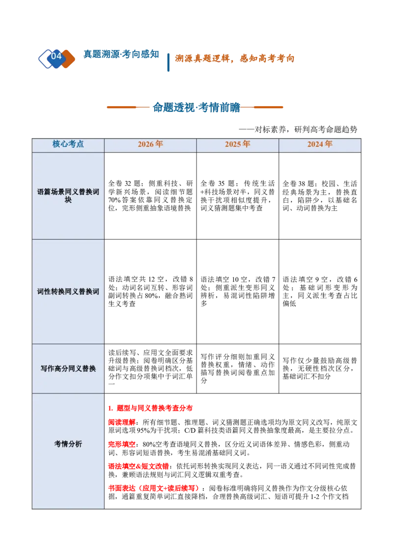 《专题08同义替换词汇→（阅卷偏爱·换词表）（复习讲义）（全国通用）（教师版）_高考一二三轮复习_英语_2027年高考英语一轮更新中_2027版》第3页预览
