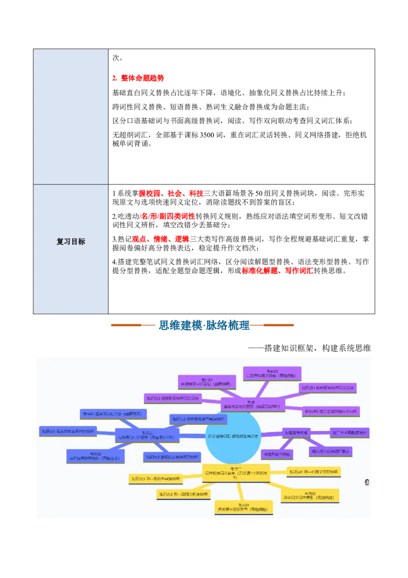 《专题08同义替换词汇→（阅卷偏爱·换词表）（复习讲义）（全国通用）（教师版）_高考一二三轮复习_英语_2027年高考英语一轮更新中_2027版》第4页预览