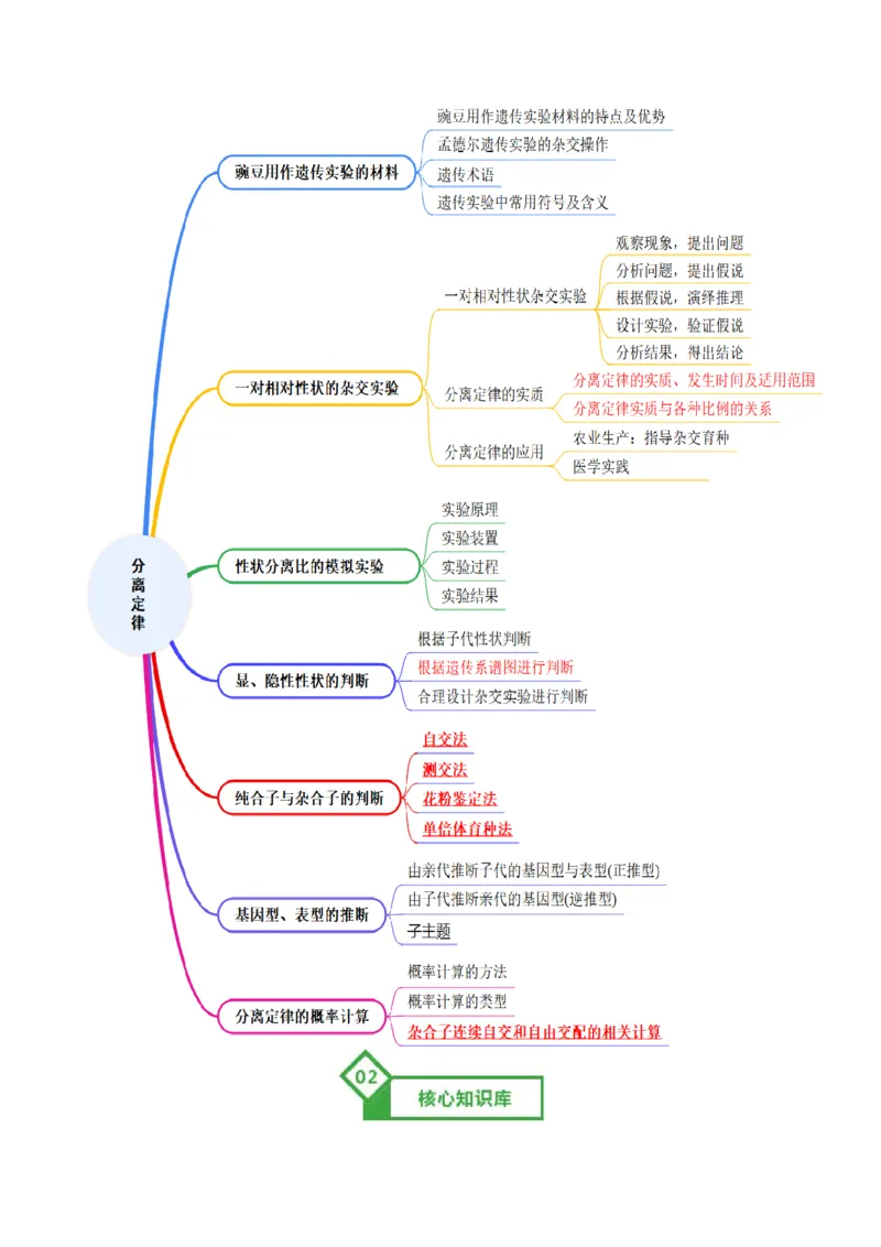《第15讲分离定律（知识清单）（全国通用）（教师版）_高考一二三轮复习_生物_2026年高考生物一轮_2026年高考生物一轮复习知识清单（全国通用）-G56_2026版》第2页预览