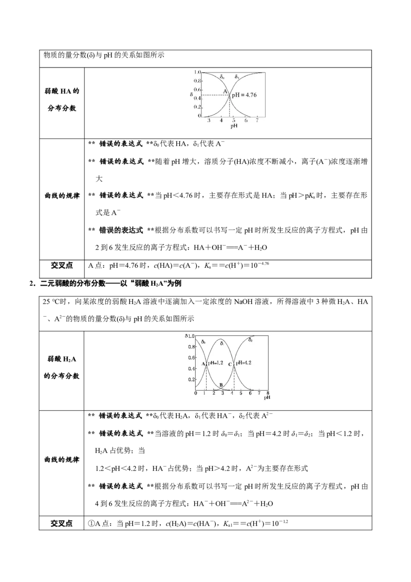 《专题29电解质溶液的图像分析（知识点+模拟及高考真题+答案解析）_高考一二三轮复习_化学_2026年-化学高考二轮复习_32026年高考化学二轮复习专题（知识点+模拟及高考真题+答案解析）》第7页预览