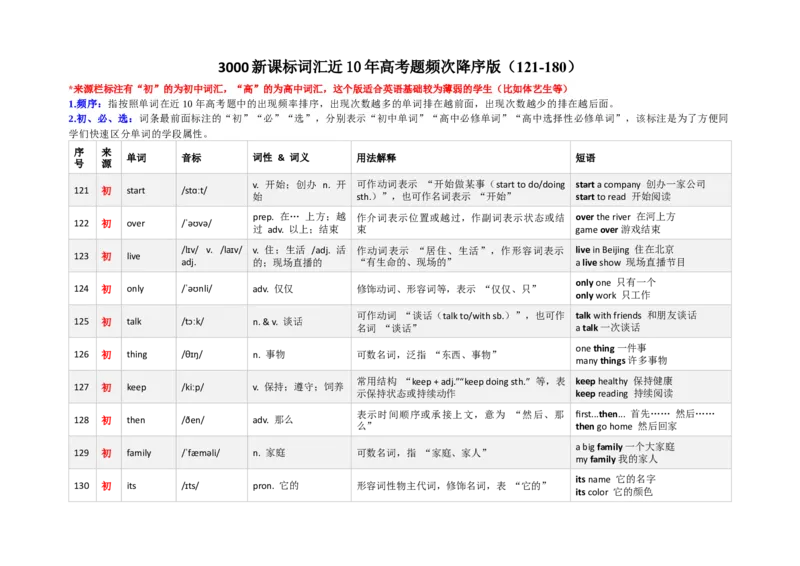 《3000新课标词汇近10年高考题频次降序版（121-180）(含用法&短语&有声单词消消乐）_高考一二三轮复习_英语_2026年-英语高考专项复习》第1页预览