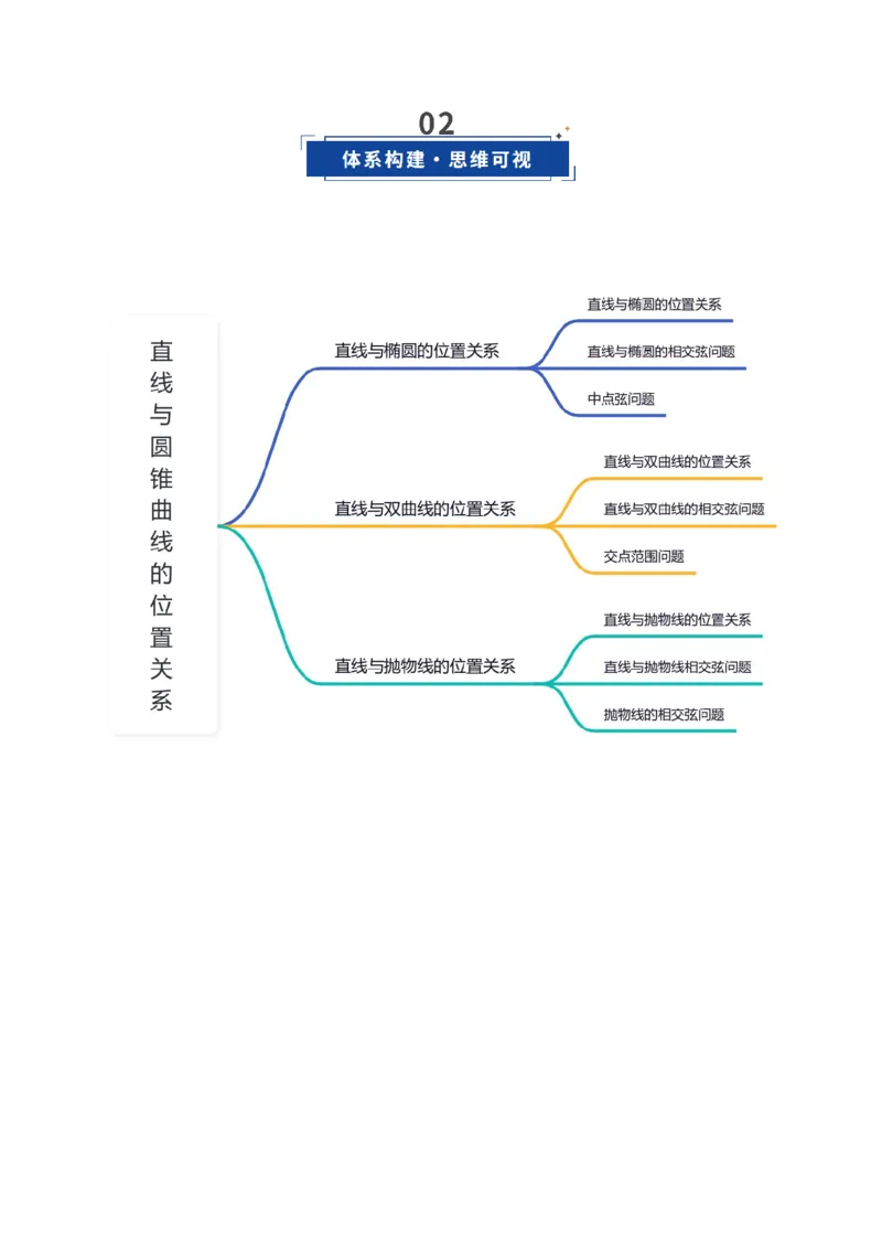 《第08讲直线与圆锥曲线的位置关系（复习讲义）（全国通用）（学生版）_高考一二三轮复习_数学_2026年_2026年高考数学一轮复习讲义+练习+课件（新教材新高考）-G55_2026版》第3页预览