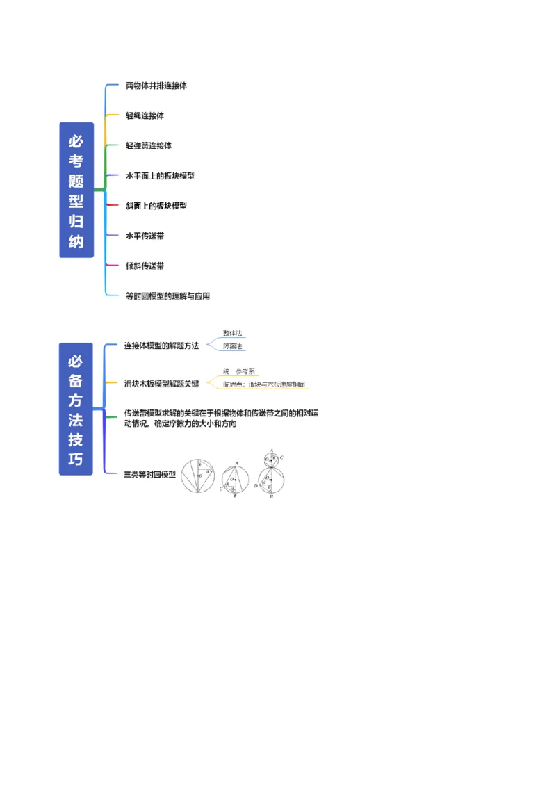 《第11讲牛顿运动定律的综合应用（二）模型类（复习讲义）（全国通用）（教师版）_高考一二三轮复习_物理_2026年_2026年高考物理一轮复习讲义+练习+课件（新教材新高考）-G55(1)_2026版》第4页预览