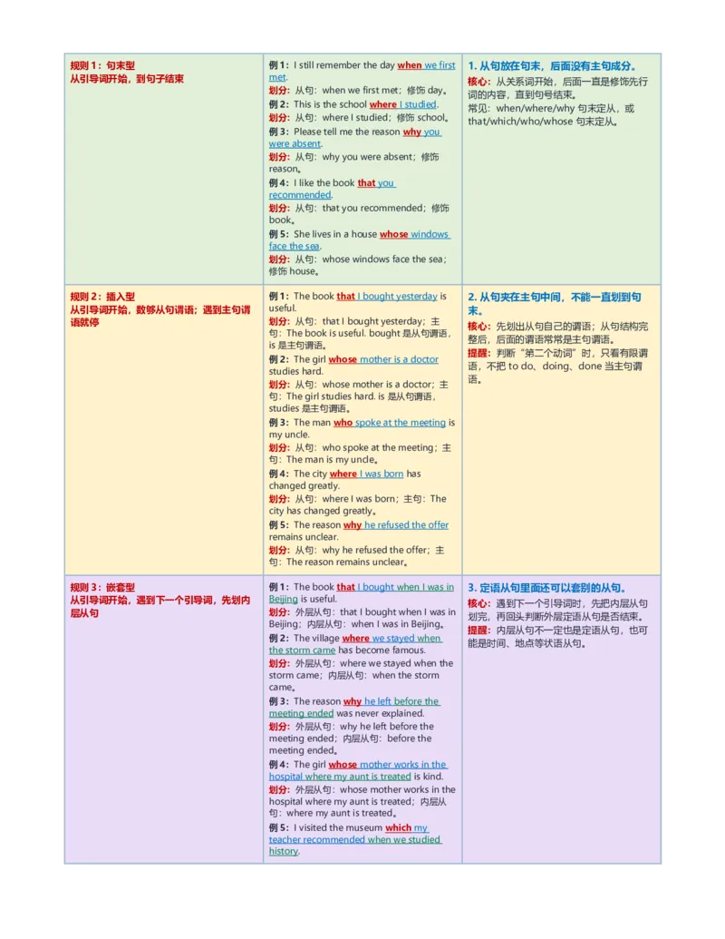 《2027届高考英语一轮复习定语从句知识点整理讲义_高考一二三轮复习_英语_2027年高考英语专项更新中_232027年高考英语语法记背合集》第2页预览