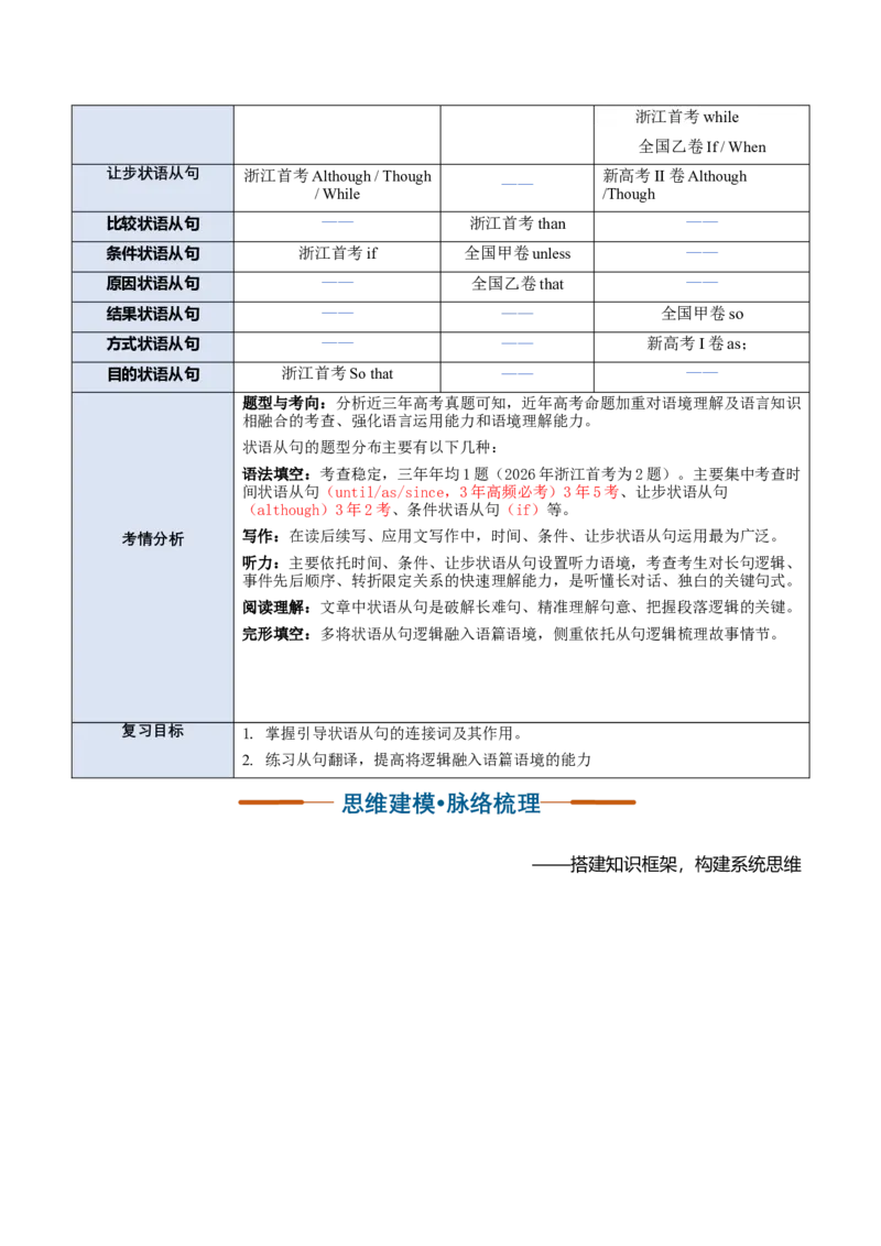 《专题29状语从句（复习讲义）（全国通用）（教师版）_高考一二三轮复习_英语_2027年高考英语一轮更新中_2027年高考英语一轮复习讲义+练习+课件（新教材新高考）-G55_2027版》第3页预览