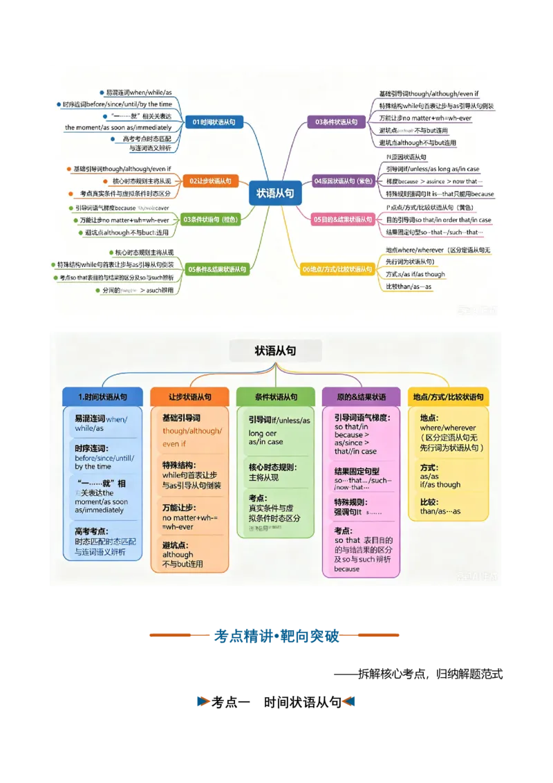 《专题29状语从句（复习讲义）（全国通用）（教师版）_高考一二三轮复习_英语_2027年高考英语一轮更新中_2027年高考英语一轮复习讲义+练习+课件（新教材新高考）-G55_2027版》第4页预览