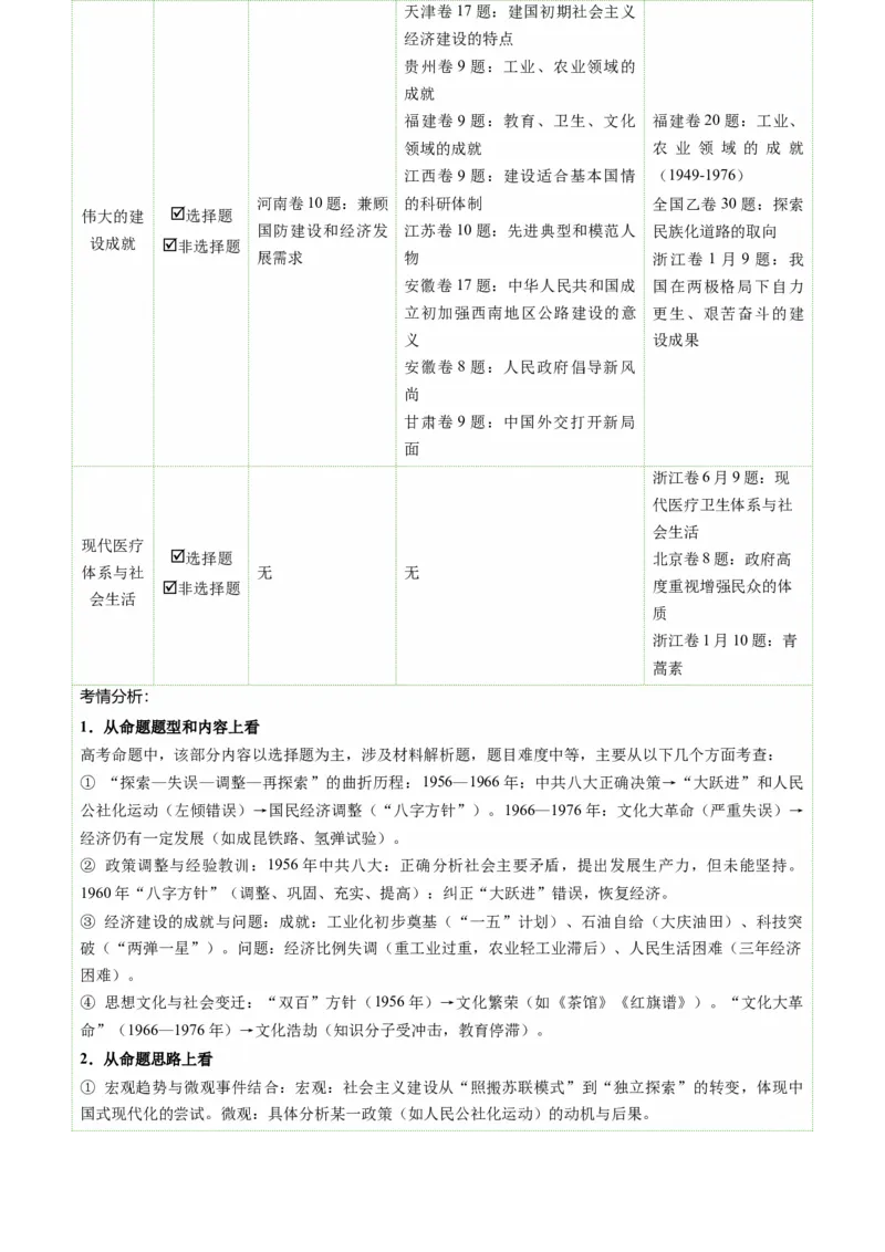 《第18讲社会主义建设在探索中曲折发展（复习讲义）（全国通用）（学生版）_高考一二三轮复习_历史_2026年_2026年高考历史一轮复习讲义+练习+课件（新教材新高考）-G55_2026版》第4页预览