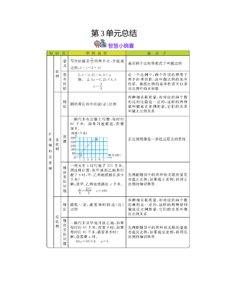 《第3单元正比例和反比例_26春小学语数英道科各版本《课件+教案》_26春各版本数学《课件+教案》1-6年级下册_26春西师大版数学1-6年级下册教案课件PPT_其他资源_其他试卷+重点讲练_知识归纳》第1页预览