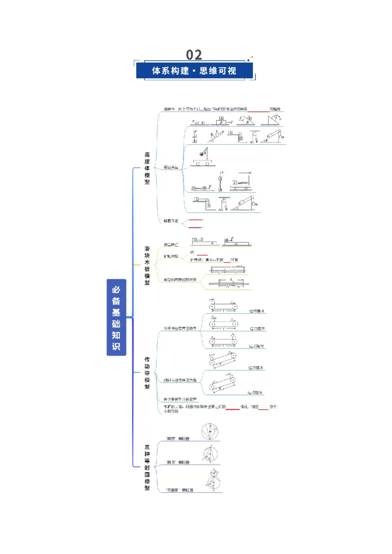 《第11讲牛顿运动定律的综合应用（二）模型类（复习讲义）（全国通用）（学生版）_高考一二三轮复习_物理_2026年_2026年高考物理一轮复习讲义+练习+课件（新教材新高考）-G55(1)_2026版》第3页预览