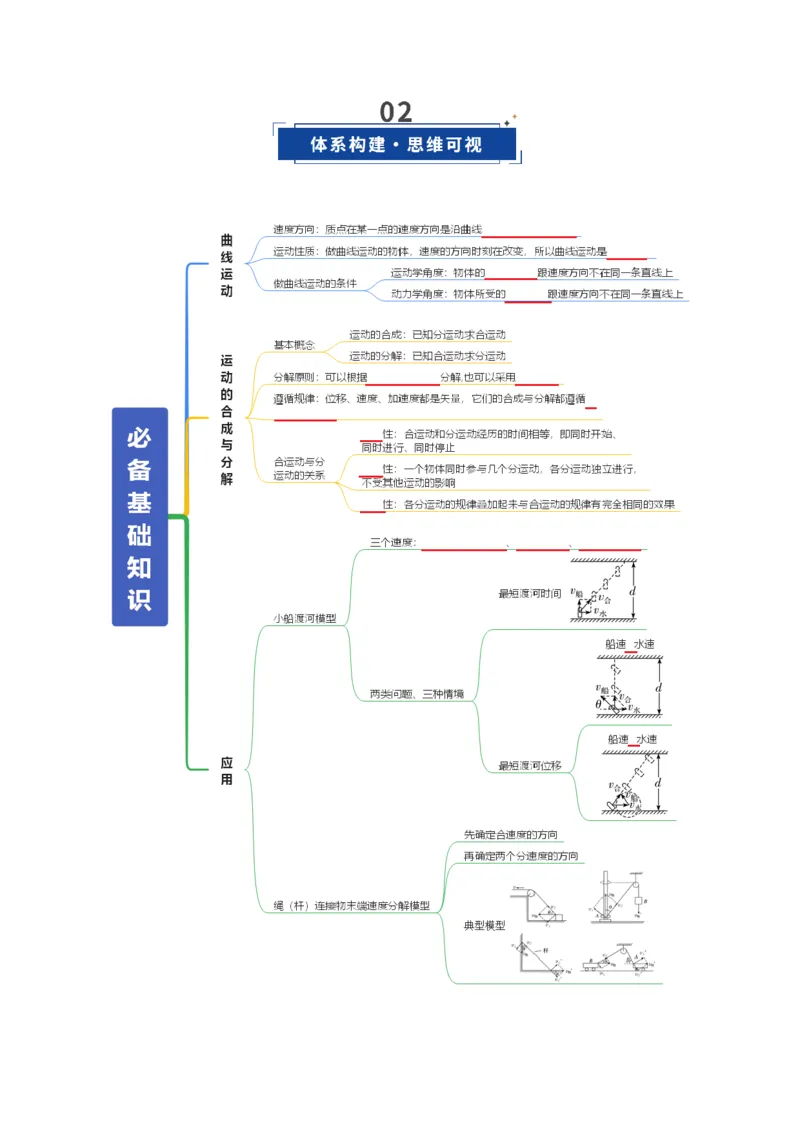 《第13讲曲线运动、运动的合成与分解（复习讲义）（全国通用）（学生版）_高考一二三轮复习_物理_2026年_2026年高考物理一轮复习讲义+练习+课件（新教材新高考）-G55(1)_2026版》第3页预览