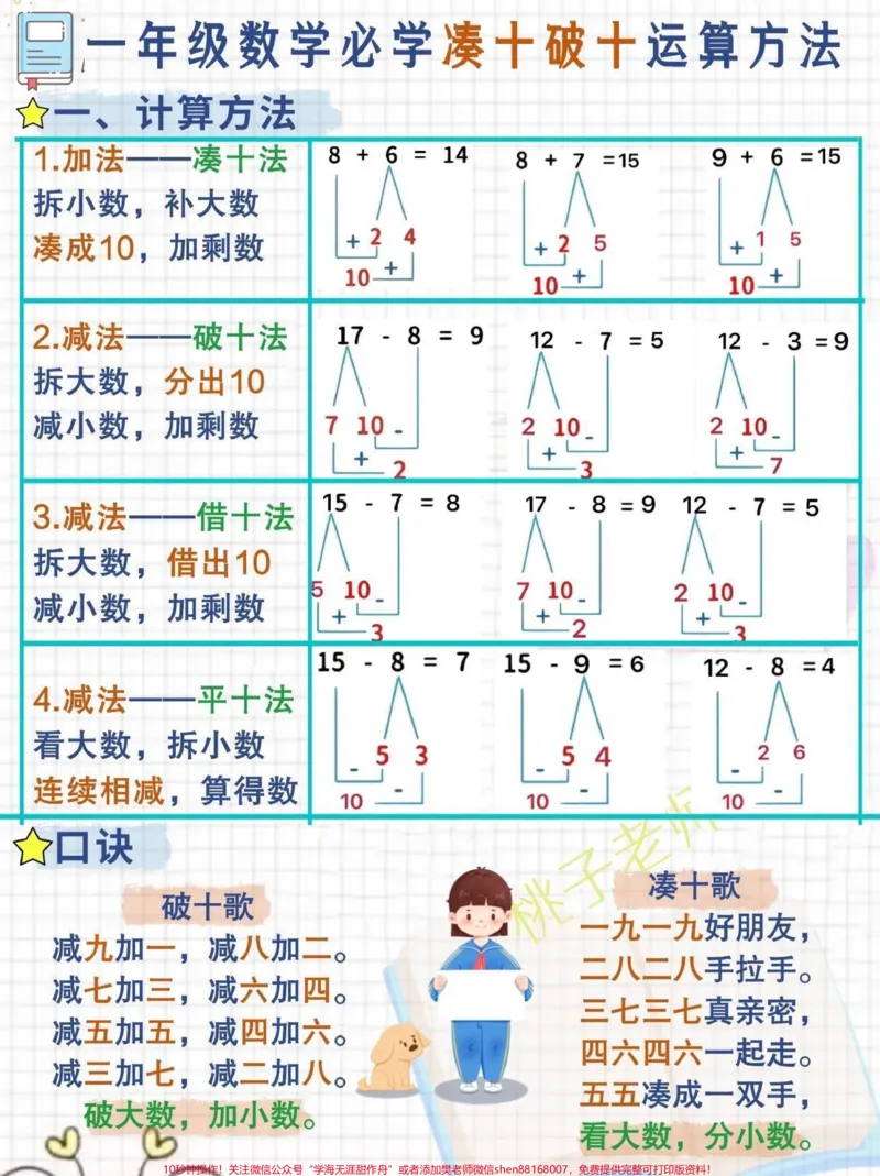 《一年级数学凑十破+20以内加减计算必会加减法的运算对很多孩子来说都是一大难点,也有不少家长们都为此头疼,那么一年级的孩子。应该如何掌握20以内的加减法一年级数学学习20以内减法和学习20以内加法的时候,有两个重要的知识点凑一法和破十法实际上,“破十法”和“凑十法”是非常相近的数学思想,它们都是利用“十”来解决计算问题的。在运用凑十法,破十法的这个阶段开始进位加法,退位减法方法的学习看大数,拆小数,凑成十,加剩数。每》第1页预览