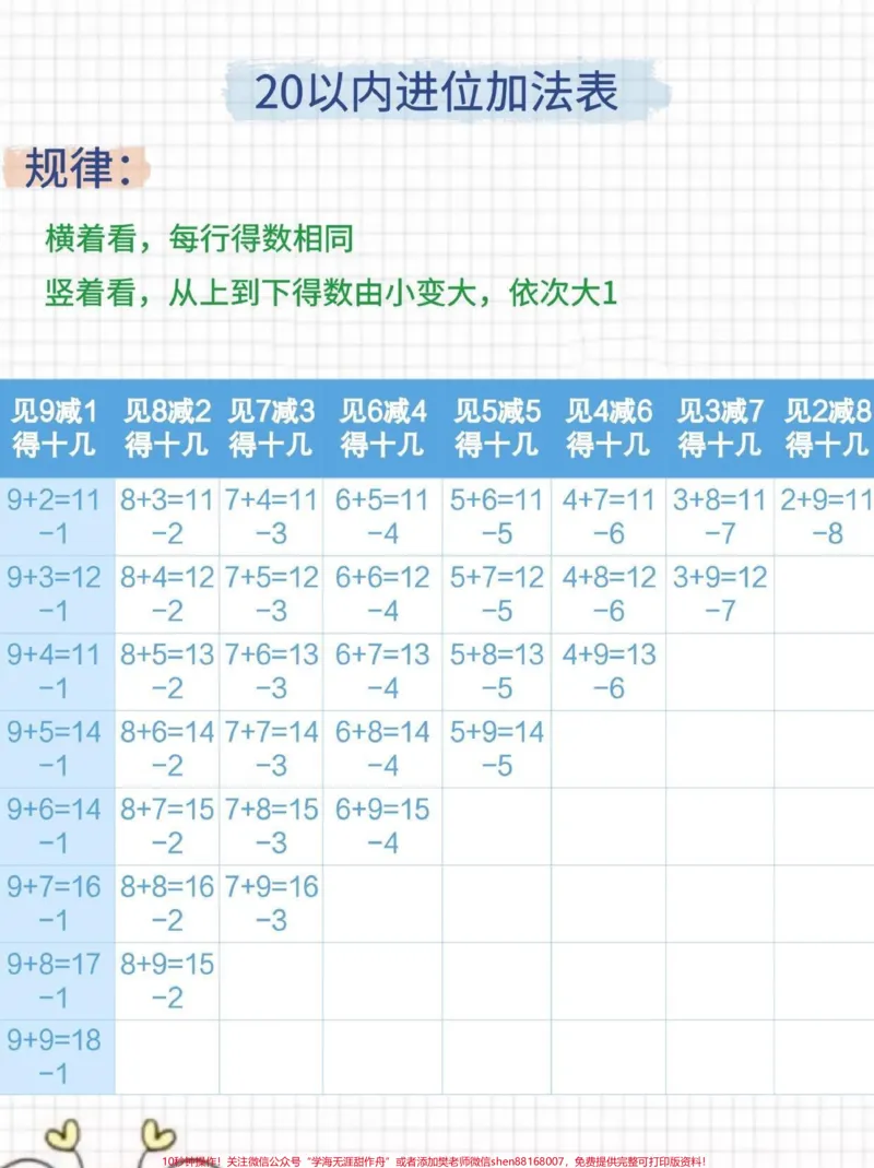 《一年级数学凑十破+20以内加减计算必会加减法的运算对很多孩子来说都是一大难点,也有不少家长们都为此头疼,那么一年级的孩子。应该如何掌握20以内的加减法一年级数学学习20以内减法和学习20以内加法的时候,有两个重要的知识点凑一法和破十法实际上,“破十法”和“凑十法”是非常相近的数学思想,它们都是利用“十”来解决计算问题的。在运用凑十法,破十法的这个阶段开始进位加法,退位减法方法的学习看大数,拆小数,凑成十,加剩数。每》第2页预览