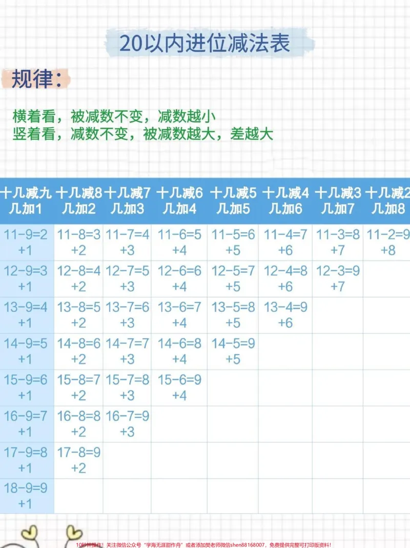 《一年级数学凑十破+20以内加减计算必会加减法的运算对很多孩子来说都是一大难点,也有不少家长们都为此头疼,那么一年级的孩子。应该如何掌握20以内的加减法一年级数学学习20以内减法和学习20以内加法的时候,有两个重要的知识点凑一法和破十法实际上,“破十法”和“凑十法”是非常相近的数学思想,它们都是利用“十”来解决计算问题的。在运用凑十法,破十法的这个阶段开始进位加法,退位减法方法的学习看大数,拆小数,凑成十,加剩数。每》第3页预览