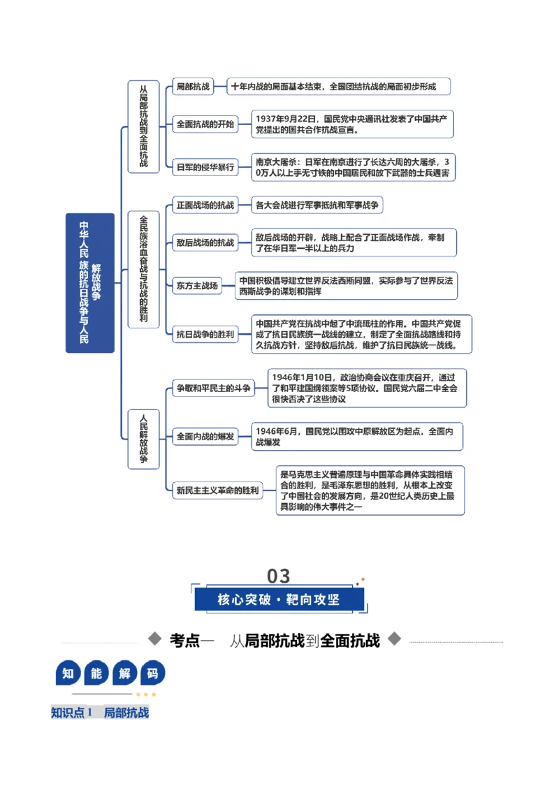 《第16讲中华民族的抗日战争与人民解放战争（复习讲义）（全国通用）（学生版）_高考一二三轮复习_历史_2026年_2026年高考历史一轮复习讲义+练习+课件（新教材新高考）-G55_2026版》第6页预览