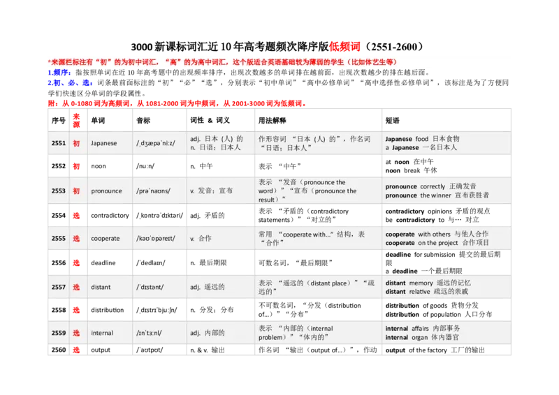 《3000新课标词汇近10年高考题频次降序版（2551-2600）(含用法&短语）_高考一二三轮复习_英语_2026年-英语高考专项复习_332026年高考英语3000新课标词汇近10年高考题频次降序版》第1页预览