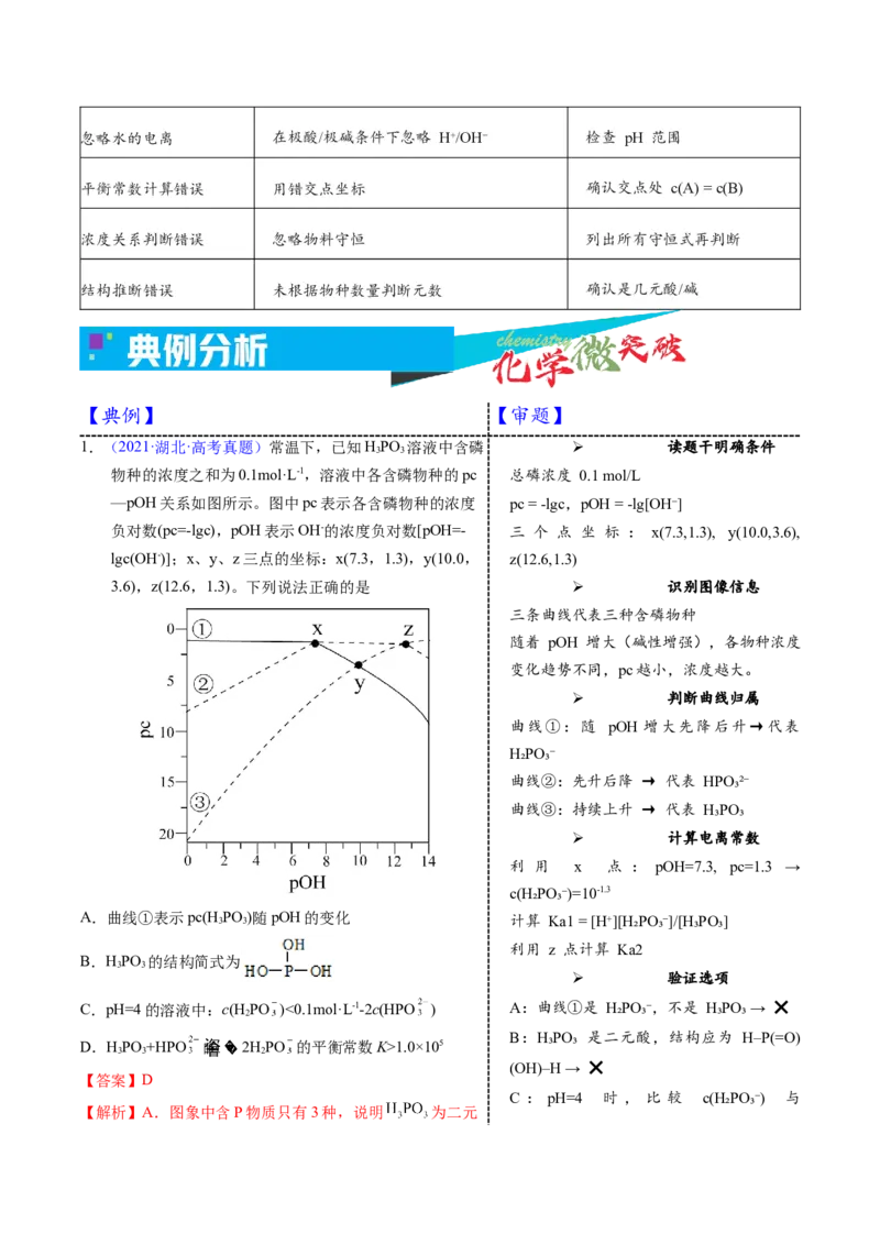 《3-10离子浓度对数函数图像（教师版）_高考一二三轮复习_化学_2026年-化学高考专项复习_22026年高考化学培优微突破讲义（全国通用）》第3页预览