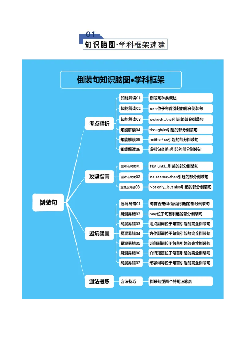 《专题08倒装句型（知识清单）（学生版）_高考一二三轮复习_英语_2026年_2026年高考英语一轮复习讲义+练习+课件（新教材新高考）-G55_2026版_知识清单》第2页预览