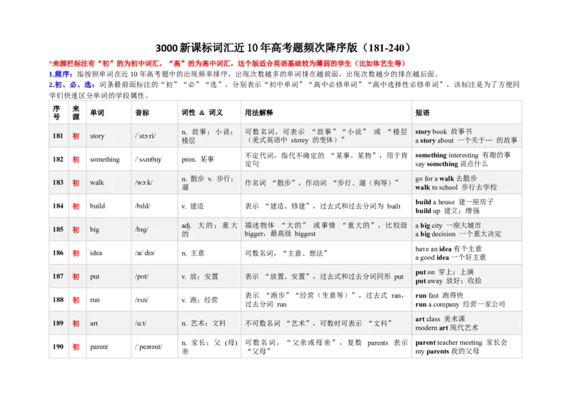 《3000新课标词汇近10年高考题频次降序版（181-240）(含用法&短语&有声单词消消乐）_高考一二三轮复习_英语_2026年-英语高考专项复习》第1页预览